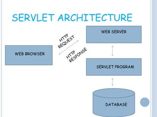 servlet in java | PPTX