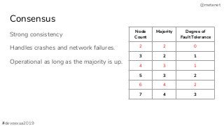 @metanet
Strong consistency
Handles crashes and network failures.
Operational as long as the majority is up.
Consensus
Node
Count
Majority Degree of
Fault Tolerance
2 2 0
3 2 1
4 3 1
5 3 2
6 4 2
7 4 3
#devoxxua2019
 