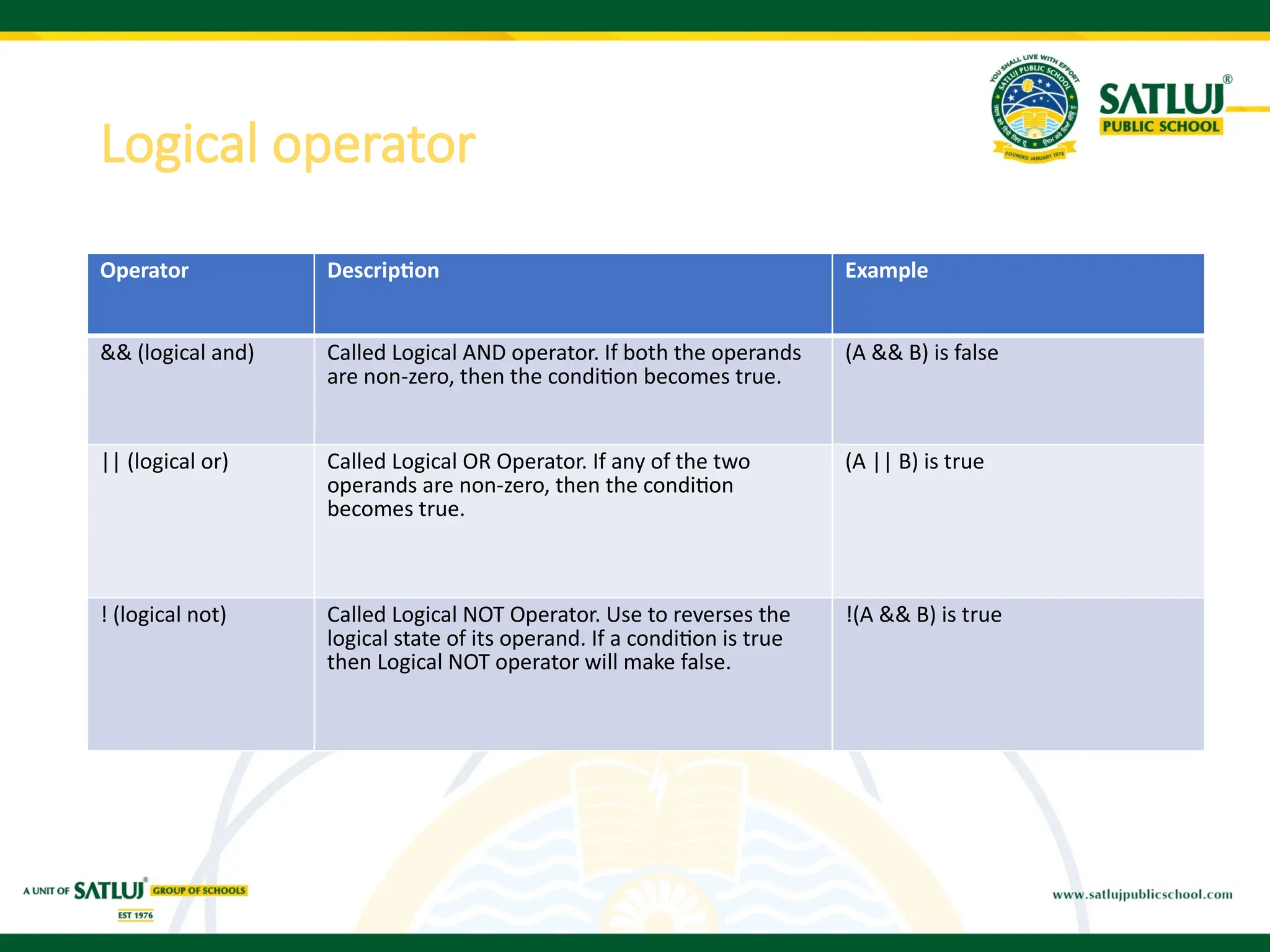 Logical operator
Operator Description Example
&& (logical and) Called Logical AND operator. If both the operands
are non-zero, then the condition becomes true.
(A && B) is false
|| (logical or) Called Logical OR Operator. If any of the two
operands are non-zero, then the condition
becomes true.
(A || B) is true
! (logical not) Called Logical NOT Operator. Use to reverses the
logical state of its operand. If a condition is true
then Logical NOT operator will make false.
!(A && B) is true
 
