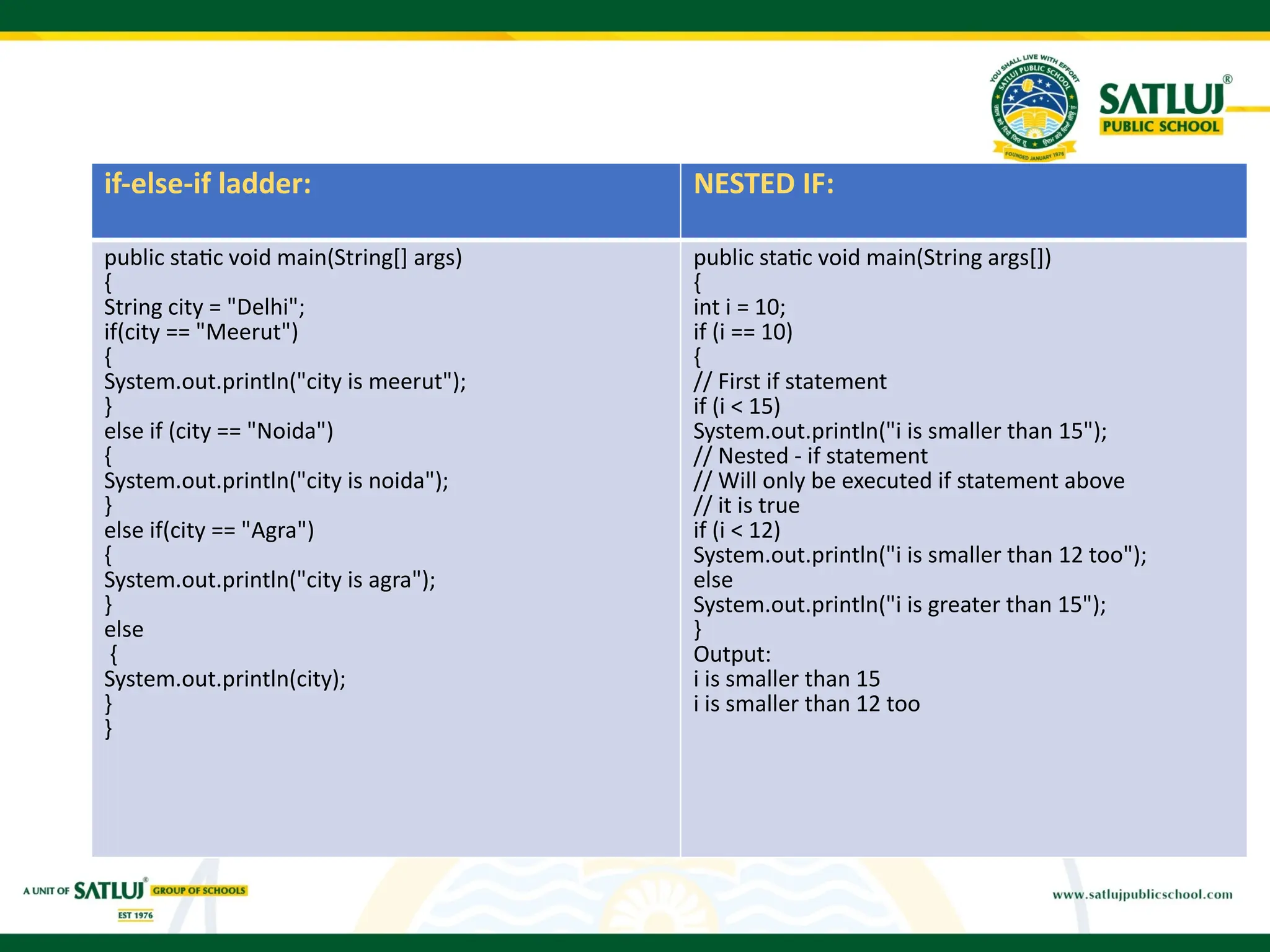 if-else-if ladder: NESTED IF:
public static void main(String[] args)
{
String city = "Delhi";
if(city == "Meerut")
{
System.out.println("city is meerut");
}
else if (city == "Noida")
{
System.out.println("city is noida");
}
else if(city == "Agra")
{
System.out.println("city is agra");
}
else
{
System.out.println(city);
}
}
public static void main(String args[])
{
int i = 10;
if (i == 10)
{
// First if statement
if (i < 15)
System.out.println("i is smaller than 15");
// Nested - if statement
// Will only be executed if statement above
// it is true
if (i < 12)
System.out.println("i is smaller than 12 too");
else
System.out.println("i is greater than 15");
}
Output:
i is smaller than 15
i is smaller than 12 too
 