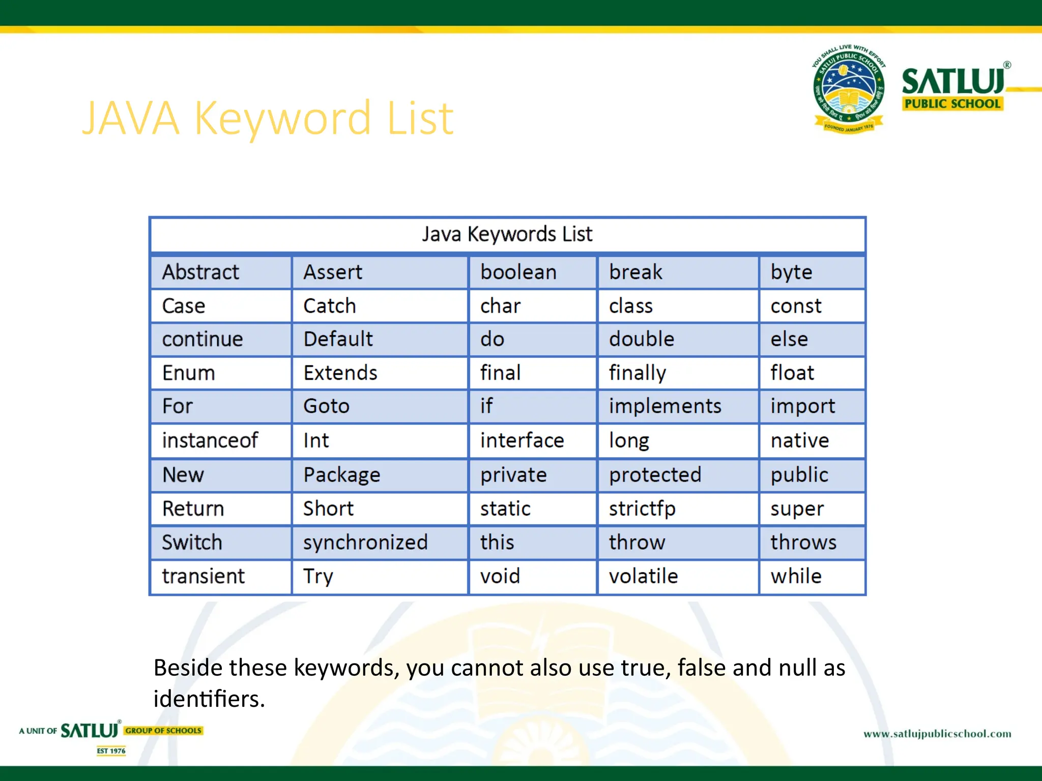 JAVA Keyword List
Beside these keywords, you cannot also use true, false and null as
identifiers.
 