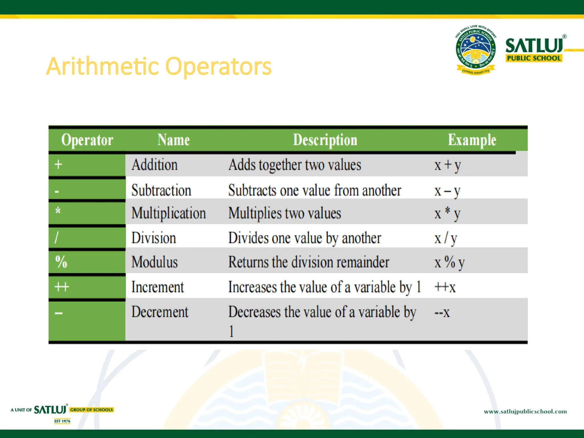 Arithmetic Operators
 