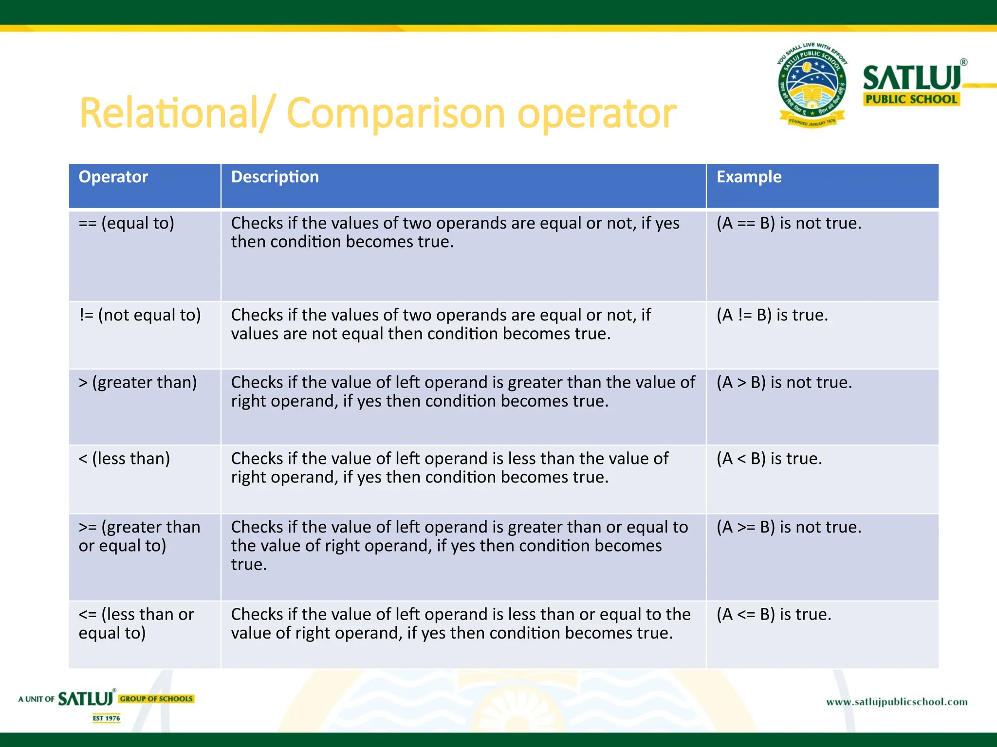 Relational/ Comparison operator
Operator Description Example
== (equal to) Checks if the values of two operands are equal or not, if yes
then condition becomes true.
(A == B) is not true.
!= (not equal to) Checks if the values of two operands are equal or not, if
values are not equal then condition becomes true.
(A != B) is true.
> (greater than) Checks if the value of left operand is greater than the value of
right operand, if yes then condition becomes true.
(A > B) is not true.
< (less than) Checks if the value of left operand is less than the value of
right operand, if yes then condition becomes true.
(A < B) is true.
>= (greater than
or equal to)
Checks if the value of left operand is greater than or equal to
the value of right operand, if yes then condition becomes
true.
(A >= B) is not true.
<= (less than or
equal to)
Checks if the value of left operand is less than or equal to the
value of right operand, if yes then condition becomes true.
(A <= B) is true.
 