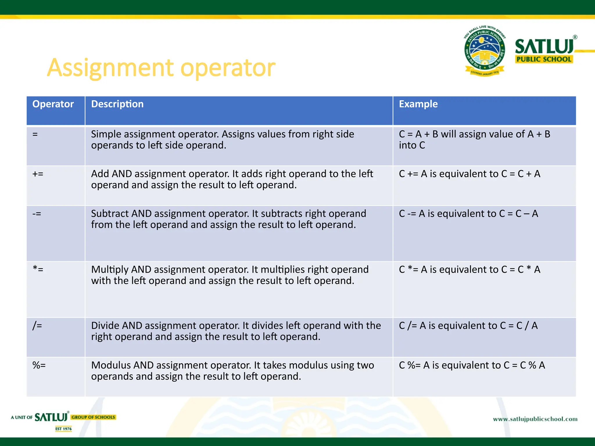 Operator Description Example
= Simple assignment operator. Assigns values from right side
operands to left side operand.
C = A + B will assign value of A + B
into C
+= Add AND assignment operator. It adds right operand to the left
operand and assign the result to left operand.
C += A is equivalent to C = C + A
-= Subtract AND assignment operator. It subtracts right operand
from the left operand and assign the result to left operand.
C -= A is equivalent to C = C – A
*= Multiply AND assignment operator. It multiplies right operand
with the left operand and assign the result to left operand.
C *= A is equivalent to C = C * A
/= Divide AND assignment operator. It divides left operand with the
right operand and assign the result to left operand.
C /= A is equivalent to C = C / A
%= Modulus AND assignment operator. It takes modulus using two
operands and assign the result to left operand.
C %= A is equivalent to C = C % A
Assignment operator
 