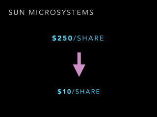 S U N M I C R O S Y S T E M S
$ 2 5 0 / S H A R E
$ 1 0 / S H A R E
 
