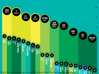 http://spectrum.ieee.org/computing/software/top-10-programming-languages
 
