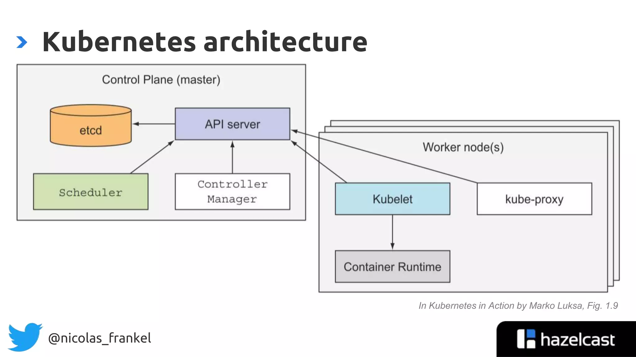 @nicolas_frankel
Kubernetes architecture
In Kubernetes in Action by Marko Luksa, Fig. 1.9
 