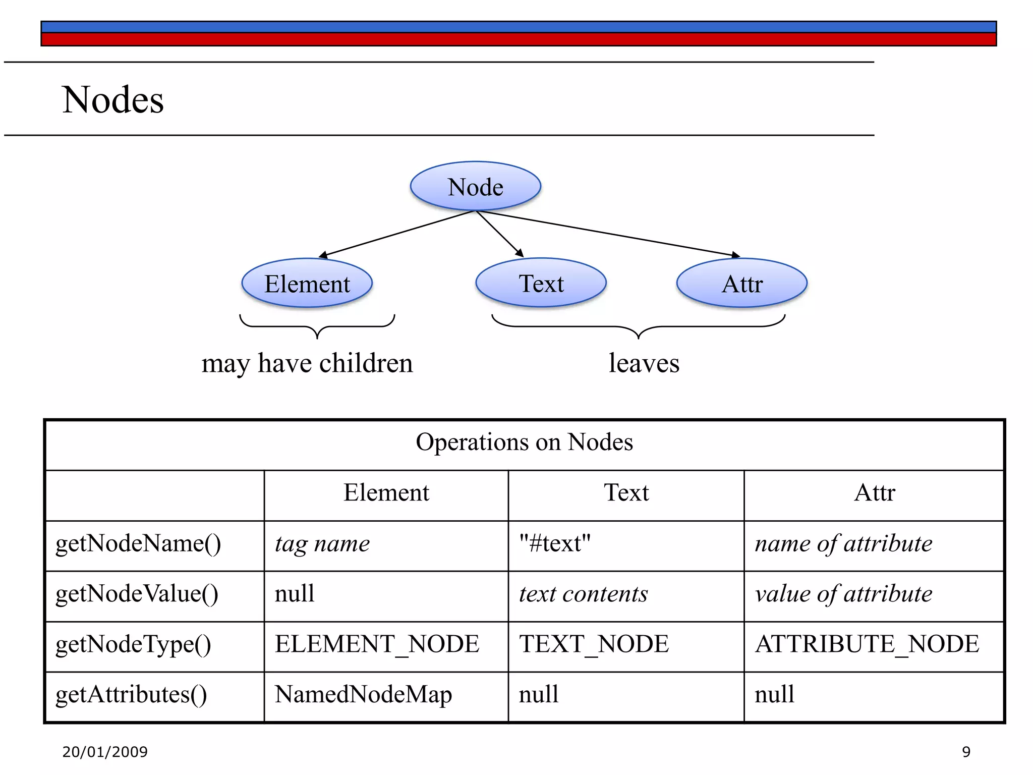 Nodes
Node

Text

Element

may have children

Attr

leaves
Operations on Nodes

Element

Text

Attr

getNodeName()

tag name

"#text"

name of attribute

getNodeValue()

null

text contents

value of attribute

getNodeType()

ELEMENT_NODE

TEXT_NODE

ATTRIBUTE_NODE

getAttributes()

NamedNodeMap

null

null

20/01/2009

9

 