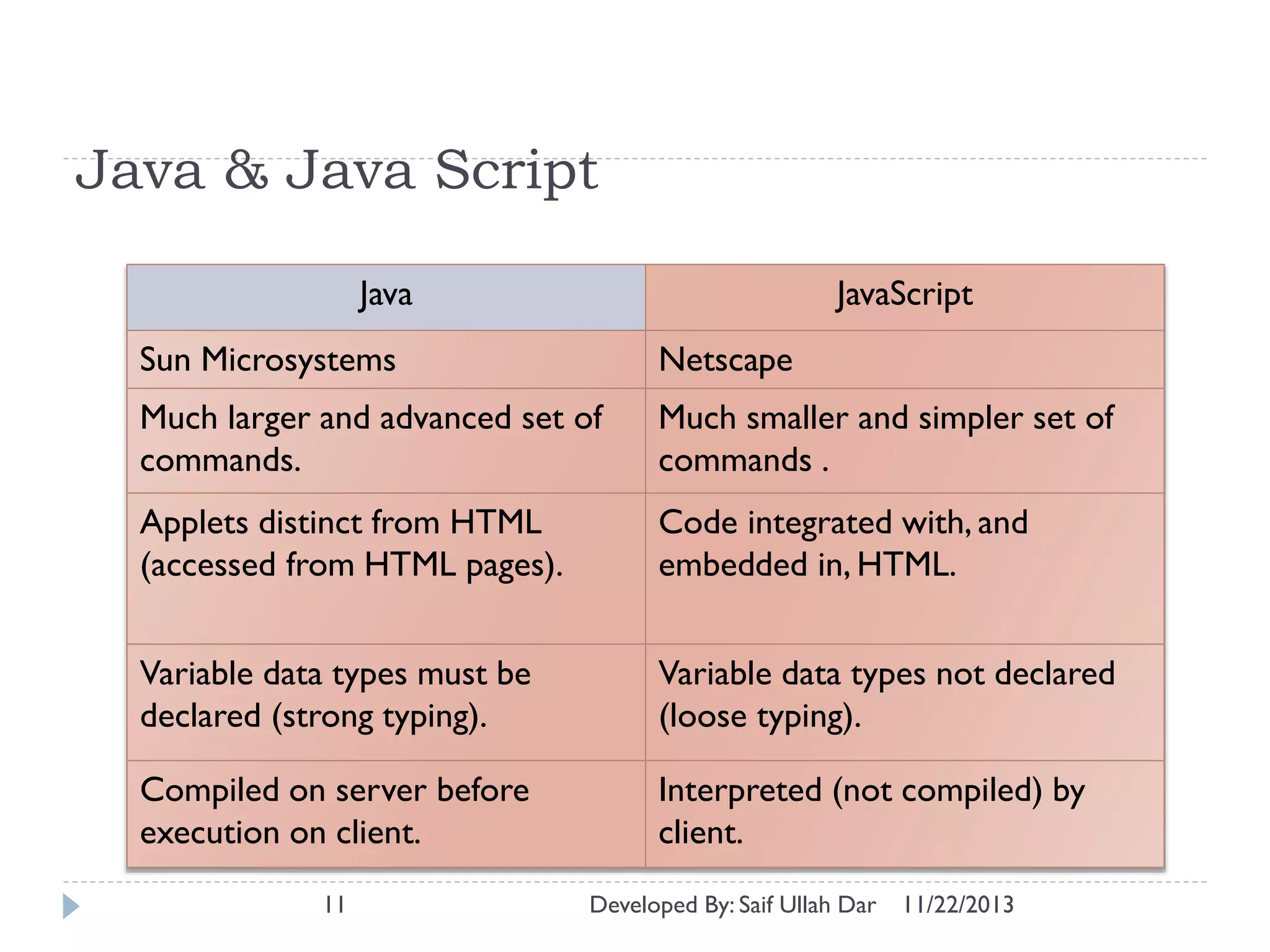 Java & Java Script
Java

JavaScript

Sun Microsystems

Netscape

Much larger and advanced set of
commands.

Much smaller and simpler set of
commands .

Applets distinct from HTML
(accessed from HTML pages).

Code integrated with, and
embedded in, HTML.

Variable data types must be
declared (strong typing).

Variable data types not declared
(loose typing).

Compiled on server before
execution on client.

Interpreted (not compiled) by
client.

11

Developed By: Saif Ullah Dar

11/22/2013

 