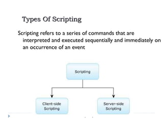 Types Of Scripting
Scripting refers to a series of commands that are
interpreted and executed sequentially and immediately on
an occurrence of an event

19

Developed By: Saif Ullah Dar

11/22/2013

 