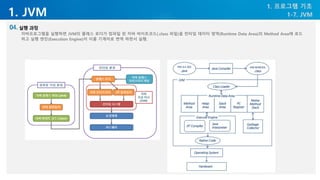 1. JVM
자바프로그램을 실행하면 JVM의 클래스 로더가 컴파일 된 자바 바이트코드(.class 파일)을 런타임 데이터 영역(Runtime Data Area)의 Method Area에 로드
하고 실행 엔진(Execution Engine)이 이를 기계어로 변역 하면서 실행.
1. 프로그램 기초
1-7. JVM
 
