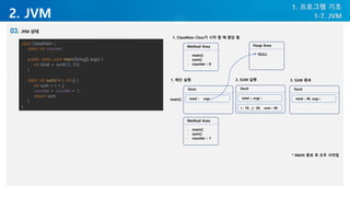 2. JVM
Method Area
- main()
- sum()
- counter : 0
Stack
total : args :
main()
1. 메인 실행
Heap Area
- NULL
Stack
total :, args :
i : 10, j : 30, sum : 40
Stack
total : 40, args :
2. SUM 실행 3. SUM 종료
* MAIN 종료 후 모두 사라짐
1. ClassMain Class가 시작 할 때 할당 됨
Method Area
- main()
- sum()
- counter : 1
class ClassMain {
static int counter;
public static void main(String[] args) {
int total = sum(10, 30);
}
static int sum(int i, int j) {
int sum = i + j;
counter = counter + 1;
return sum
}
}
1. 프로그램 기초
1-7. JVM
 