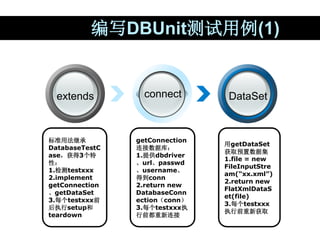 Dbunit Testing Example Java与单元测试.ppt