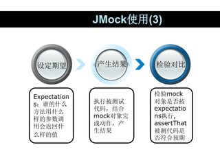 JMock使用(3)
执行被测试
代码，结合
mock对象完
成动作，产
生结果
Expectation
s：谁的什么
方法用什么
样的参数调
用会返回什
么样的值
检验mock
对象是否按
expectatio
ns执行,
assertTha...
