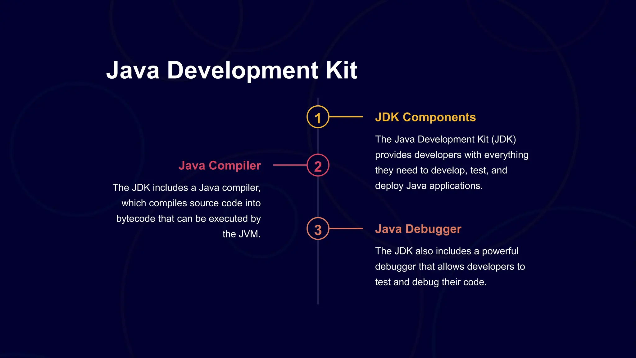 Java Development Kit
1 JDK Components
The Java Development Kit (JDK)
provides developers with everything
they need to develop, test, and
deploy Java applications.
2
Java Compiler
The JDK includes a Java compiler,
which compiles source code into
bytecode that can be executed by
the JVM. 3 Java Debugger
The JDK also includes a powerful
debugger that allows developers to
test and debug their code.
 