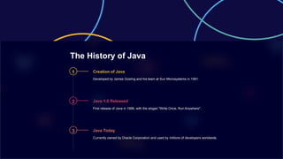 The History of Java
1 Creation of Java
Developed by James Gosling and his team at Sun Microsystems in 1991.
2 Java 1.0 Released
First release of Java in 1996, with the slogan "Write Once, Run Anywhere".
3 Java Today
Currently owned by Oracle Corporation and used by millions of developers worldwide.
 