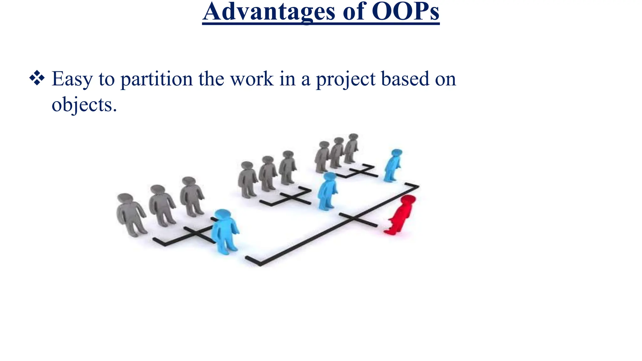 Advantages of OOPs
 Easy to partition the work in a project based on
objects.
 