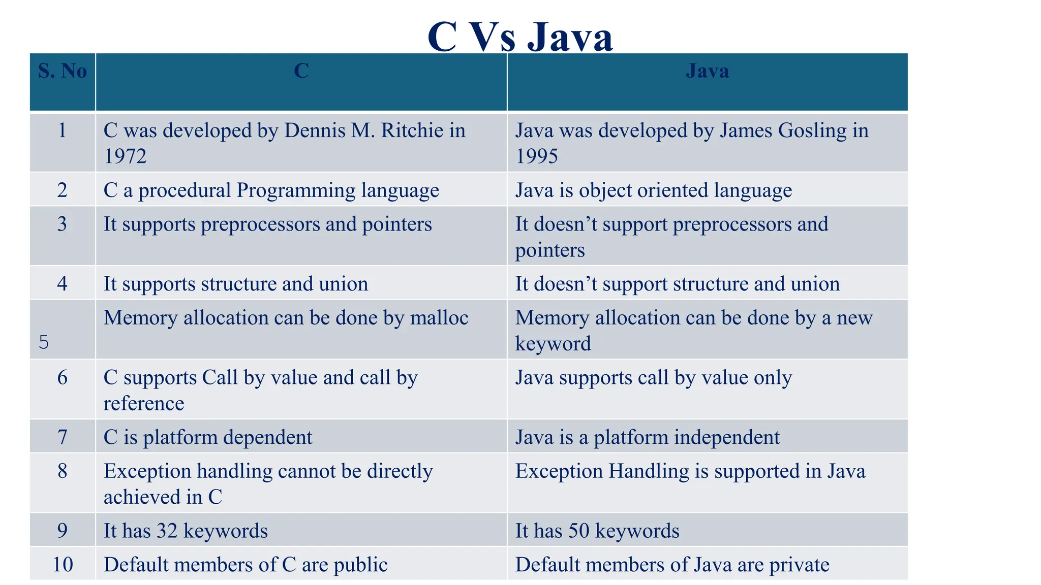 C Vs Java
S. No C Java
1 C was developed by Dennis M. Ritchie in
1972
Java was developed by James Gosling in
1995
2 C a procedural Programming language Java is object oriented language
3 It supports preprocessors and pointers It doesn’t support preprocessors and
pointers
4 It supports structure and union It doesn’t support structure and union
5
Memory allocation can be done by malloc Memory allocation can be done by a new
keyword
6 C supports Call by value and call by
reference
Java supports call by value only
7 C is platform dependent Java is a platform independent
8 Exception handling cannot be directly
achieved in C
Exception Handling is supported in Java
9 It has 32 keywords It has 50 keywords
10 Default members of C are public Default members of Java are private
 