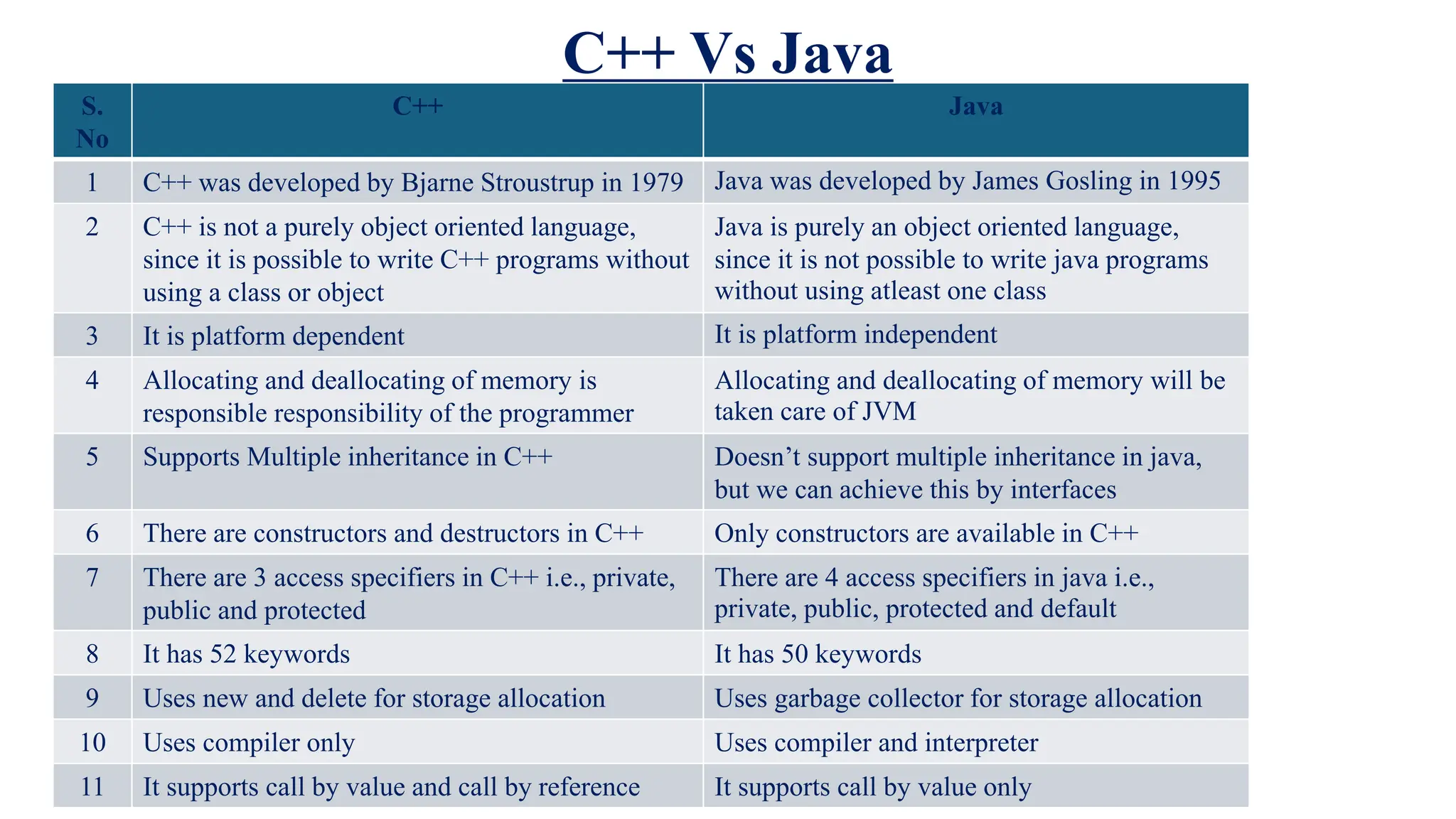 C++ Vs Java
S.
No
C++ Java
1 C++ was developed by Bjarne Stroustrup in 1979 Java was developed by James Gosling in 1995
2 C++ is not a purely object oriented language,
since it is possible to write C++ programs without
using a class or object
Java is purely an object oriented language,
since it is not possible to write java programs
without using atleast one class
3 It is platform dependent It is platform independent
4 Allocating and deallocating of memory is
responsible responsibility of the programmer
Allocating and deallocating of memory will be
taken care of JVM
5 Supports Multiple inheritance in C++ Doesn’t support multiple inheritance in java,
but we can achieve this by interfaces
6 There are constructors and destructors in C++ Only constructors are available in C++
7 There are 3 access specifiers in C++ i.e., private,
public and protected
There are 4 access specifiers in java i.e.,
private, public, protected and default
8 It has 52 keywords It has 50 keywords
9 Uses new and delete for storage allocation Uses garbage collector for storage allocation
10 Uses compiler only Uses compiler and interpreter
11 It supports call by value and call by reference It supports call by value only
 