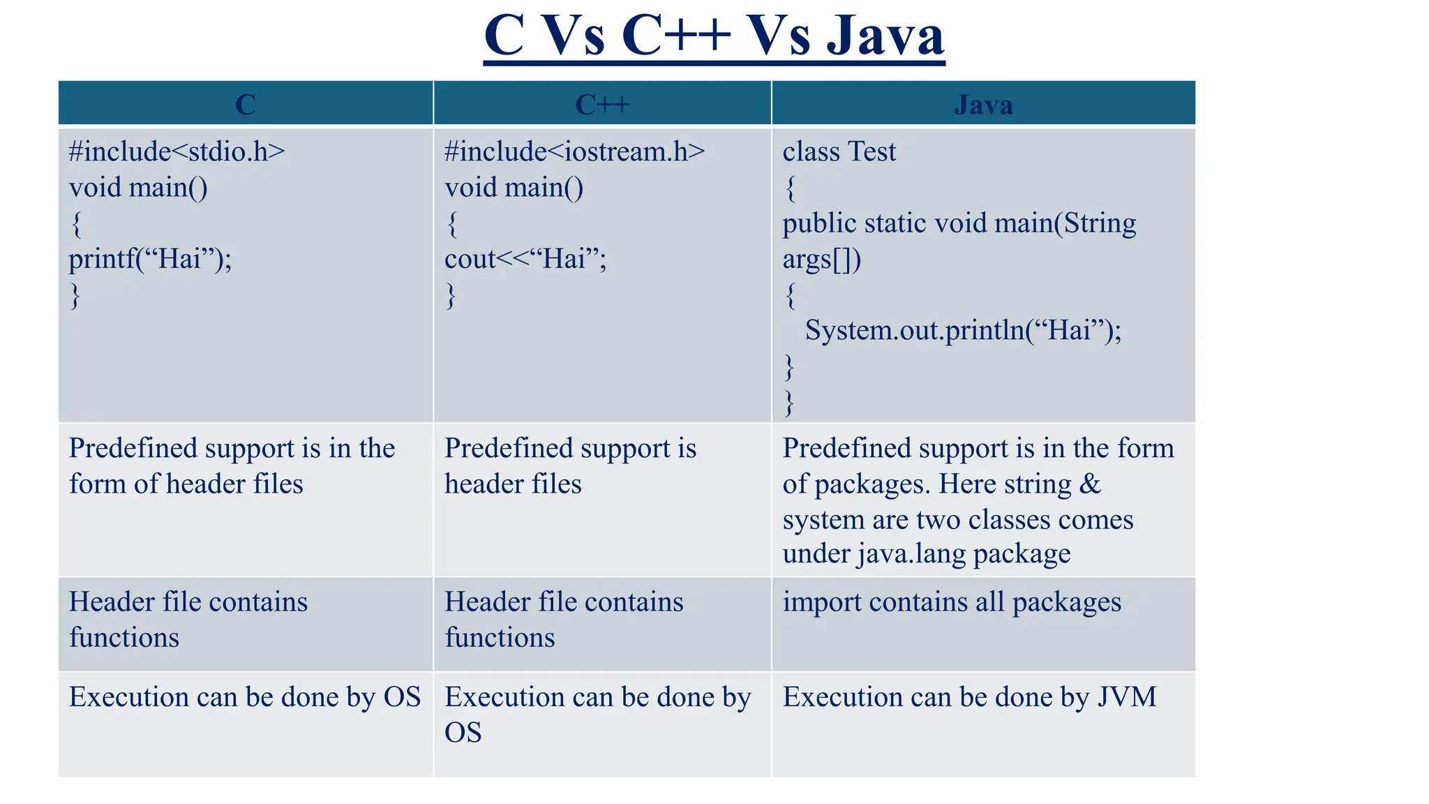 C Vs C++ Vs Java
C C++ Java
#include<stdio.h>
void main()
{
printf(“Hai”);
}
#include<iostream.h>
void main()
{
cout<<“Hai”;
}
class Test
{
public static void main(String
args[])
{
System.out.println(“Hai”);
}
}
Predefined support is in the
form of header files
Predefined support is
header files
Predefined support is in the form
of packages. Here string &
system are two classes comes
under java.lang package
Header file contains
functions
Header file contains
functions
import contains all packages
Execution can be done by OS Execution can be done by
OS
Execution can be done by JVM
 