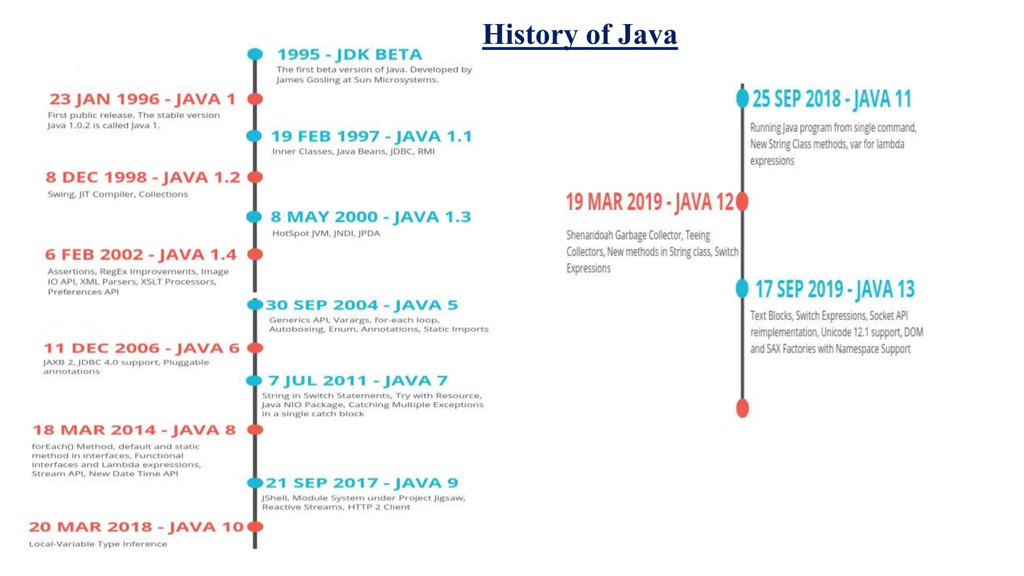 History of Java
 