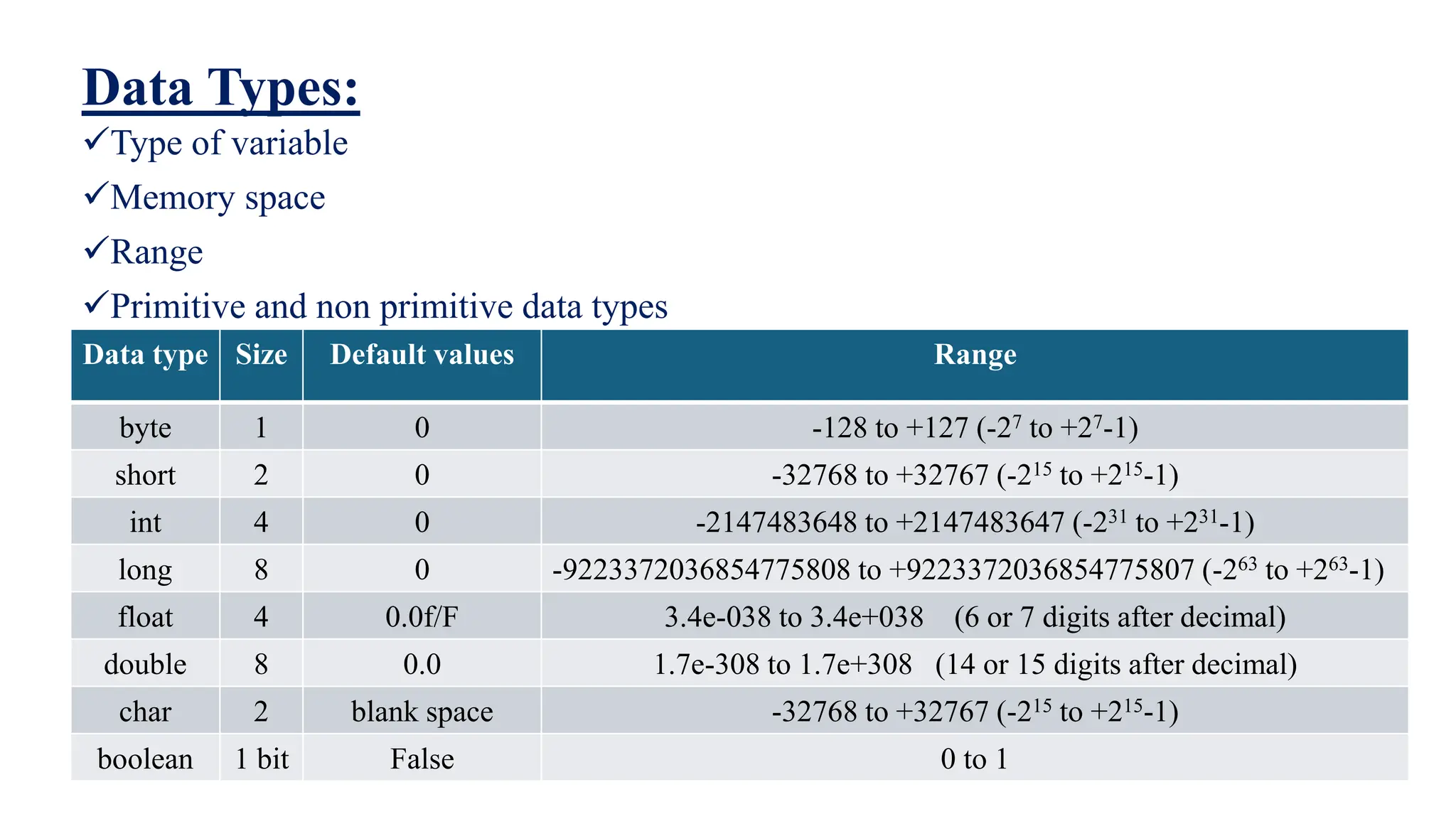 Data Types:
Type of variable
Memory space
Range
Primitive and non primitive data types
Data type Size Default values Range
byte 1 0 -128 to +127 (-27 to +27-1)
short 2 0 -32768 to +32767 (-215 to +215-1)
int 4 0 -2147483648 to +2147483647 (-231 to +231-1)
long 8 0 -9223372036854775808 to +9223372036854775807 (-263 to +263-1)
float 4 0.0f/F 3.4e-038 to 3.4e+038 (6 or 7 digits after decimal)
double 8 0.0 1.7e-308 to 1.7e+308 (14 or 15 digits after decimal)
char 2 blank space -32768 to +32767 (-215 to +215-1)
boolean 1 bit False 0 to 1
 