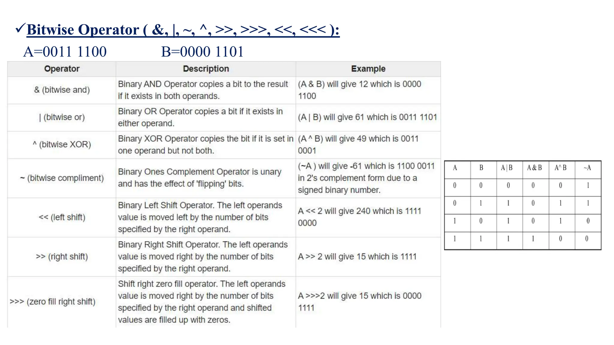 Bitwise Operator ( &, |, ~, ^, >>, >>>, <<, <<< ):
A=0011 1100 B=0000 1101
 