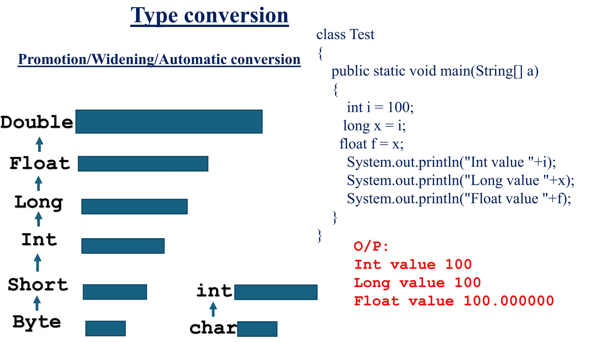 class Test
{
public static void main(String[] a)
{
int i = 100;
long x = i;
float f = x;
System.out.println("Int value "+i);
System.out.println("Long value "+x);
System.out.println("Float value "+f);
}
}
Type conversion
O/P:
Int value 100
Long value 100
Float value 100.000000
Byte
Short
Int
Long
Float
Double
Promotion/Widening/Automatic conversion
char
int
 
