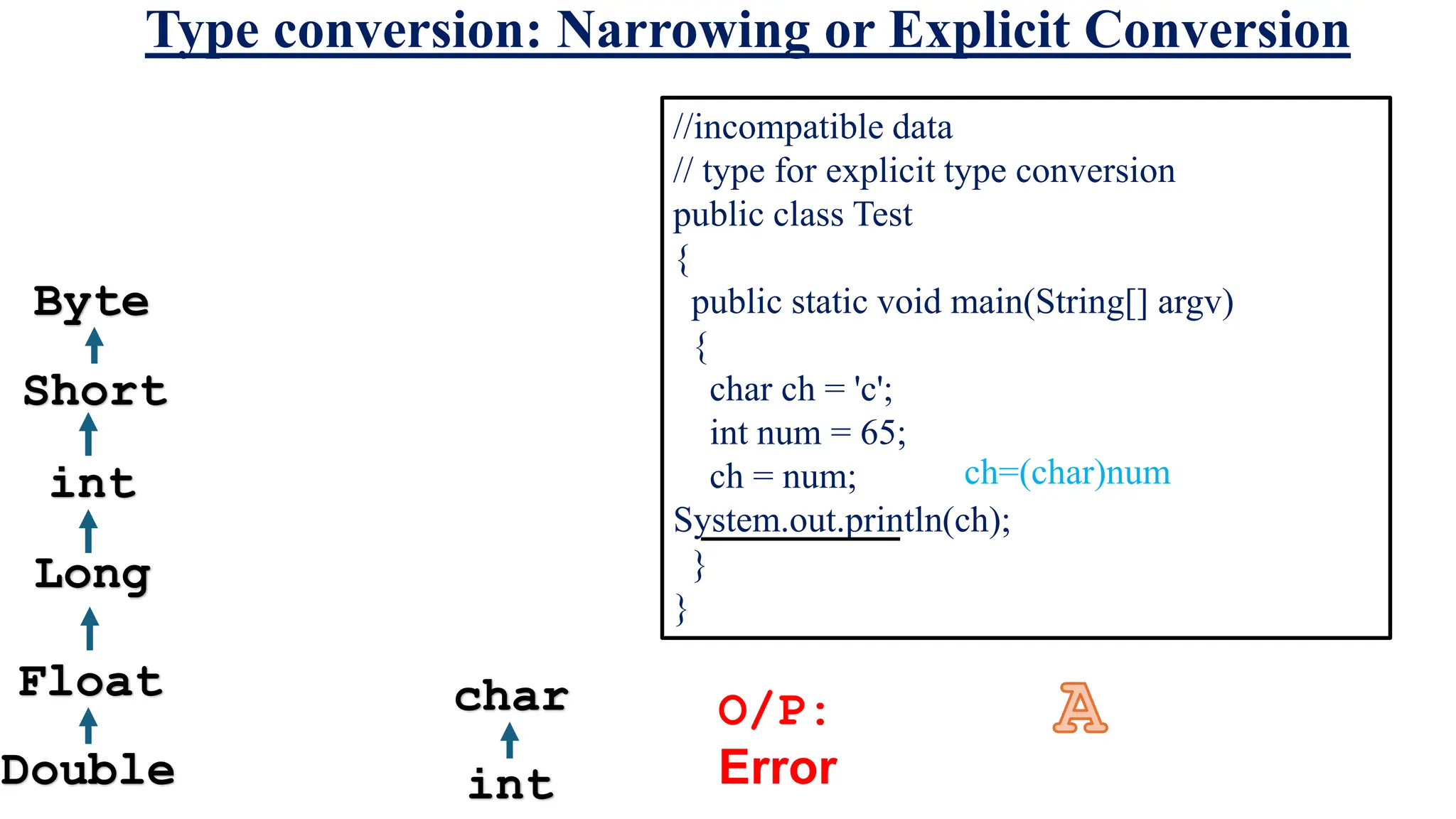 Type conversion: Narrowing or Explicit Conversion
//incompatible data
// type for explicit type conversion
public class Test
{
public static void main(String[] argv)
{
char ch = 'c';
int num = 65;
ch = num;
System.out.println(ch);
}
}
O/P:
Error
Double
Float
Long
int
Short
Byte
int
char
ch=(char)num
 
