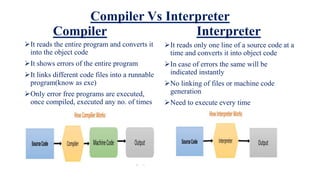 Compiler Vs Interpreter
Compiler
It reads the entire program and converts it
into the object code
It shows errors of the entire program
It links different code files into a runnable
program(know as exe)
Only error free programs are executed,
once compiled, executed any no. of times
Interpreter
It reads only one line of a source code at a
time and converts it into object code
In case of errors the same will be
indicated instantly
No linking of files or machine code
generation
Need to execute every time
 