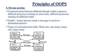 Principles of OOPS
8. Message passing:
Communication between different threads within a process,
different processes running on same node, different processes
running on different nodes
Sender / source process sends a message to receiver /
destination process
Types of communication links one-one, one-many, many-
one, many-many
 
