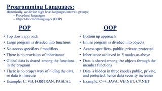 Programming Languages:
Historically, we divide high level languages into two groups:
– Procedural languages
– Object-Oriented languages (OOP)
POP OOP
• Top down approach
• Large program is divided into functions
• No access specifiers / modifiers
• There is no provision of inheritance
• Global data is shared among the functions
in the program
• There is no proper way of hiding the data,
so data is insecure
• Example: C, VB, FORTRAN, PASCAL
• Bottom up approach
• Entire program is divided into objects
• Access specifiers- public, private, protected
• Inheritance achieved in 5 modes as above
• Data is shared among the objects through the
member functions
• Data is hidden in three modes public, private,
and protected. hence data security increases
• Example: C++, JAVA, VB.NET, C#.NET
 