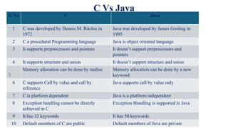 C Vs Java
S. No C Java
1 C was developed by Dennis M. Ritchie in
1972
Java was developed by James Gosling in
1995
2 C a procedural Programming language Java is object oriented language
3 It supports preprocessors and pointers It doesn’t support preprocessors and
pointers
4 It supports structure and union It doesn’t support structure and union
5
Memory allocation can be done by malloc Memory allocation can be done by a new
keyword
6 C supports Call by value and call by
reference
Java supports call by value only
7 C is platform dependent Java is a platform independent
8 Exception handling cannot be directly
achieved in C
Exception Handling is supported in Java
9 It has 32 keywords It has 50 keywords
10 Default members of C are public Default members of Java are private
 