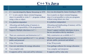 C++ Vs Java
S.
No
C++ Java
1 C++ was developed by Bjarne Stroustrup in 1979 Java was developed by James Gosling in 1995
2 C++ is not a purely object oriented language,
since it is possible to write C++ programs without
using a class or object
Java is purely an object oriented language,
since it is not possible to write java programs
without using atleast one class
3 It is platform dependent It is platform independent
4 Allocating and deallocating of memory is
responsible responsibility of the programmer
Allocating and deallocating of memory will be
taken care of JVM
5 Supports Multiple inheritance in C++ Doesn’t support multiple inheritance in java,
but we can achieve this by interfaces
6 There are constructors and destructors in C++ Only constructors are available in C++
7 There are 3 access specifiers in C++ i.e., private,
public and protected
There are 4 access specifiers in java i.e.,
private, public, protected and default
8 It has 52 keywords It has 50 keywords
9 Uses new and delete for storage allocation Uses garbage collector for storage allocation
10 Uses compiler only Uses compiler and interpreter
11 It supports call by value and call by reference It supports call by value only
 