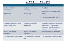 C Vs C++ Vs Java
C C++ Java
#include<stdio.h>
void main()
{
printf(“Hai”);
}
#include<iostream.h>
void main()
{
cout<<“Hai”;
}
class Test
{
public static void main(String
args[])
{
System.out.println(“Hai”);
}
}
Predefined support is in the
form of header files
Predefined support is
header files
Predefined support is in the form
of packages. Here string &
system are two classes comes
under java.lang package
Header file contains
functions
Header file contains
functions
import contains all packages
Execution can be done by OS Execution can be done by
OS
Execution can be done by JVM
 
