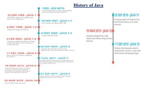 History of Java
 