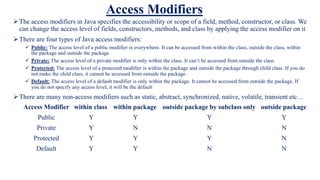 Access Modifiers
The access modifiers in Java specifies the accessibility or scope of a field, method, constructor, or class. We
can change the access level of fields, constructors, methods, and class by applying the access modifier on it
There are four types of Java access modifiers:
 Public: The access level of a public modifier is everywhere. It can be accessed from within the class, outside the class, within
the package and outside the package
 Private: The access level of a private modifier is only within the class. It can’t be accessed from outside the class
 Protected: The access level of a protected modifier is within the package and outside the package through child class. If you do
not make the child class, it cannot be accessed from outside the package
 Default: The access level of a default modifier is only within the package. It cannot be accessed from outside the package. If
you do not specify any access level, it will be the default
There are many non-access modifiers such as static, abstract, synchronized, native, volatile, transient etc…
Access Modifier within class within package outside package by subclass only outside package
Public Y Y Y Y
Private Y N N N
Protected Y Y Y N
Default Y Y N N
 