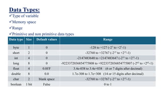 Data Types:
Type of variable
Memory space
Range
Primitive and non primitive data types
Data type Size Default values Range
byte 1 0 -128 to +127 (-27 to +27-1)
short 2 0 -32768 to +32767 (-215 to +215-1)
int 4 0 -2147483648 to +2147483647 (-231 to +231-1)
long 8 0 -9223372036854775808 to +9223372036854775807 (-263 to +263-1)
float 4 0.0f/F 3.4e-038 to 3.4e+038 (6 or 7 digits after decimal)
double 8 0.0 1.7e-308 to 1.7e+308 (14 or 15 digits after decimal)
char 2 blank space -32768 to +32767 (-215 to +215-1)
boolean 1 bit False 0 to 1
 