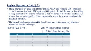 Logical Operator ( &&, ||, ! )
These operators are used to perform “logical AND” and “logical OR” operation
i.e. the function similar to AND gate and OR gate in digital electronics. One thing
to keep in mind is the second condition is not evaluated if the first one is false, i.e.
it has a short-circuiting effect. Used extensively to test for several conditions for
making a decision.
The logical boolean operators &&, || and ! operates in the same way that they
operate on the bits of integer.
(10!=10) && (5==5) &&  both true then o/p true
||  both false then o/p false
A B && ||
0 0 0 0
0 1 0 1
1 0 0 1
1 1 1 1
 