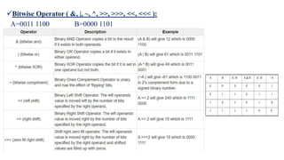 Bitwise Operator ( &, |, ~, ^, >>, >>>, <<, <<< ):
A=0011 1100 B=0000 1101
 
