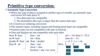 Primitive type conversion:
Automatic Type Conversion
When one type of data is assigned to another type of variable, an automatic type
conversion will take place if:
1. Two data types are compatible
2. The destination data type is larger than the source data type
It is known as widening conversion
The numeric types, including integer and floating point types are compatible
Numeric types are not compatible with char or boolean
Char and boolean are not compatible with each other
short  byte byte = int int i = 10; float f = 15.5;
int  byte int = float char ch = ‘A’;
double  float ok float = double i = f; f = i; i = ch;
float  int char = any error i f ch
short = char
boolean = any vice versa
10
15.
5
A
15
15.0000
00
65
 
