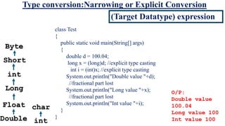 Type conversion:Narrowing or Explicit Conversion
Double
Float
Long
int
Short
Byte
int
char
class Test
{
public static void main(String[] args)
{
double d = 100.04;
long x = (long)d; //explicit type casting
int i = (int)x; //explicit type casting
System.out.println("Double value "+d);
//fractional part lost
System.out.println("Long value "+x);
//fractional part lost
System.out.println("Int value "+i);
}
}
O/P:
Double value
100.04
Long value 100
Int value 100
(Target Datatype) expression
 