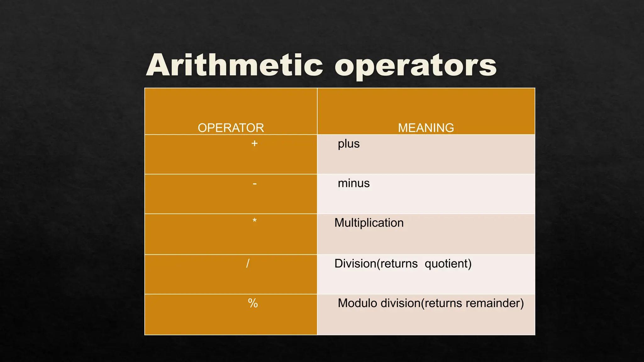 Arithmetic operators
OPERATOR MEANING
+ plus
- minus
* Multiplication
/ Division(returns quotient)
% Modulo division(returns remainder)
 