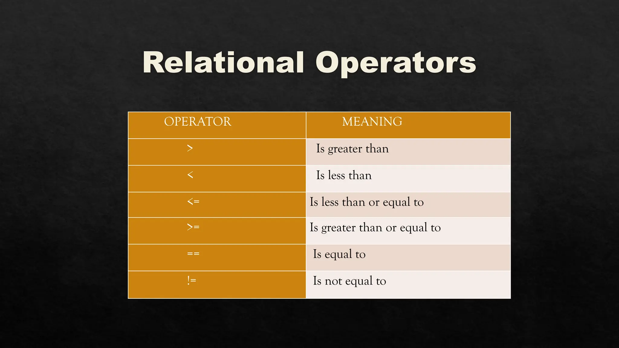 Relational Operators
OPERATOR MEANING
> Is greater than
< Is less than
<= Is less than or equal to
>= Is greater than or equal to
== Is equal to
!= Is not equal to
 