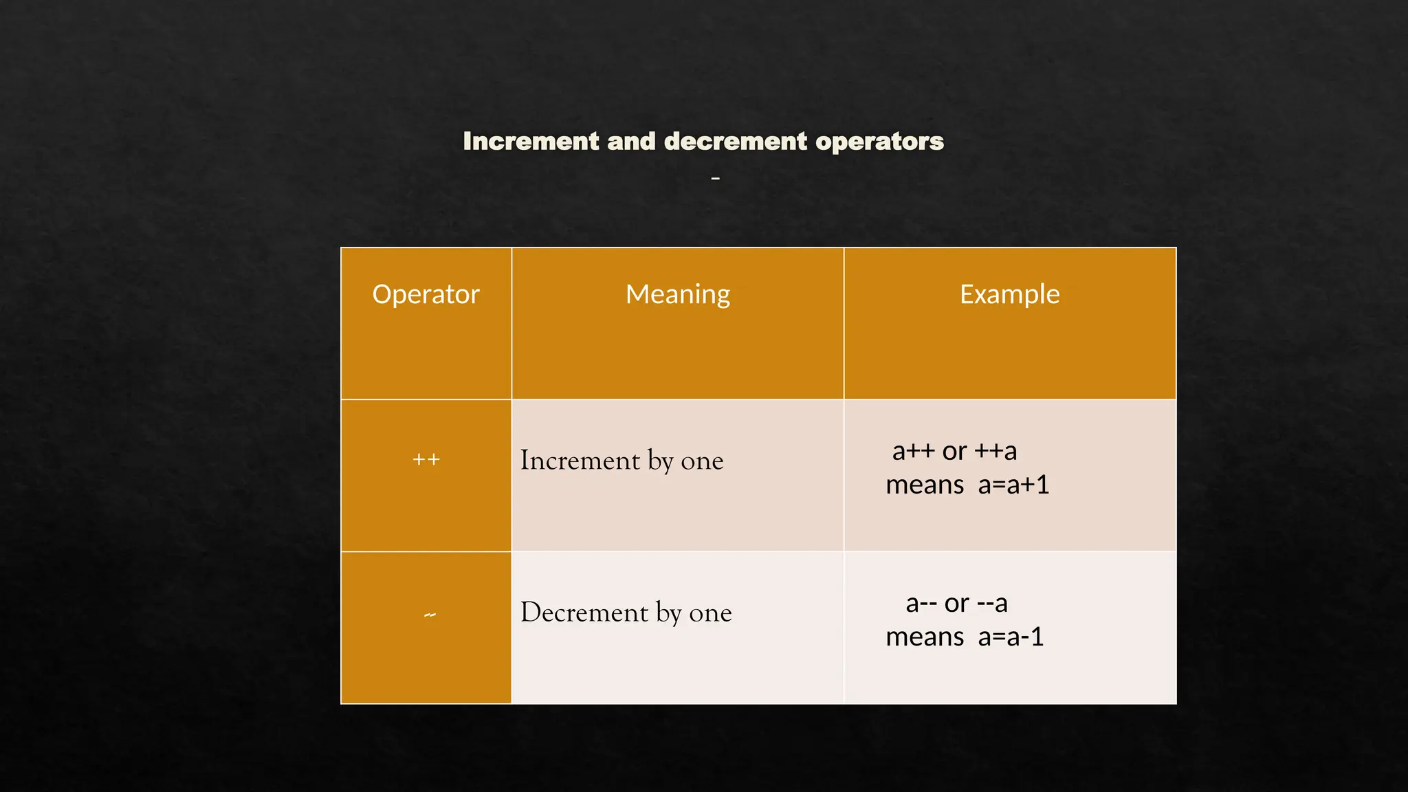 Increment and decrement operators
Operator Meaning Example
++ Increment by one a++ or ++a
means a=a+1
-- Decrement by one a-- or --a
means a=a-1
 