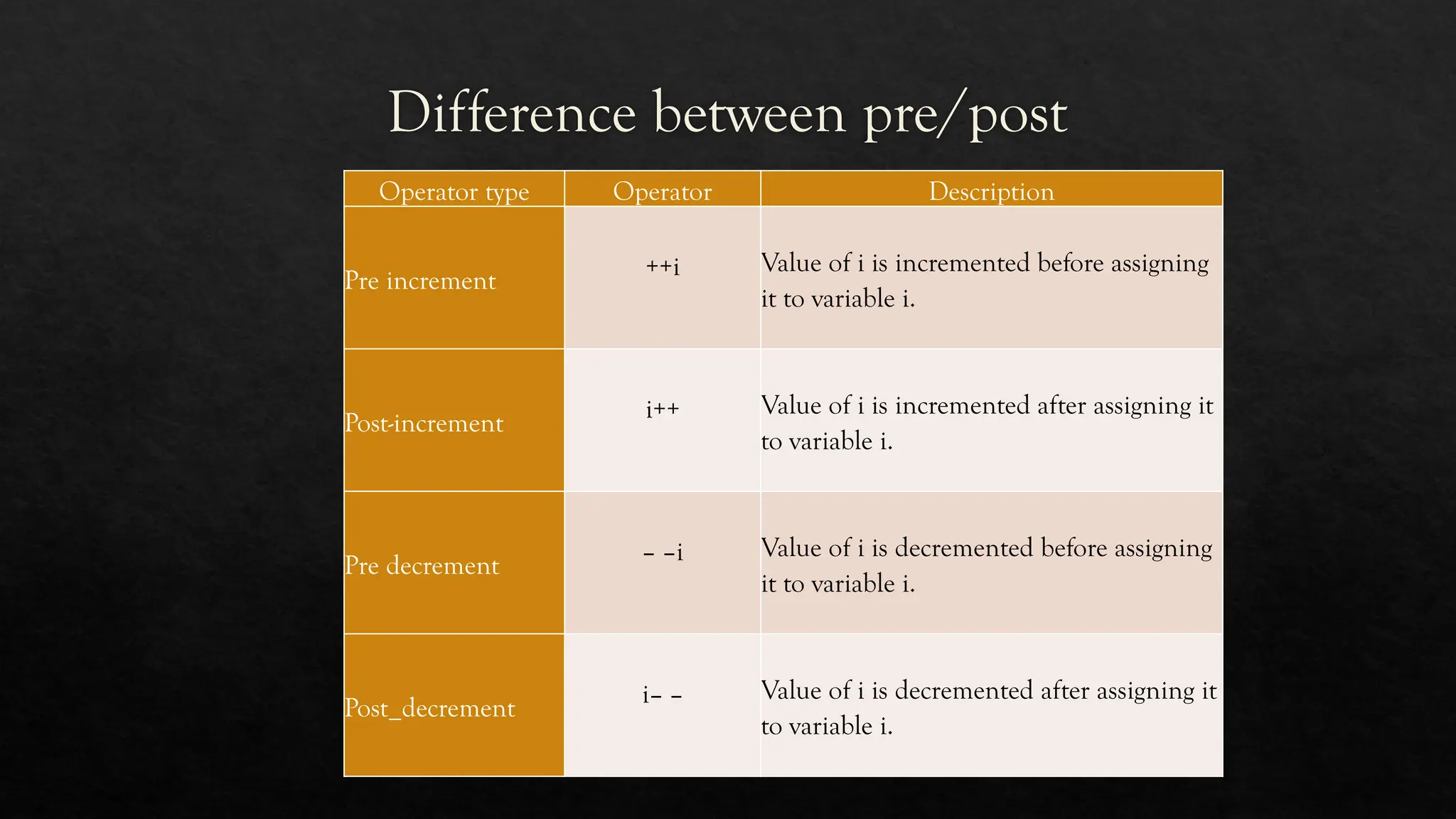 Difference between pre/post
Operator type Operator Description
Pre increment
++i Value of i is incremented before assigning
it to variable i.
Post-increment
i++ Value of i is incremented after assigning it
to variable i.
Pre decrement
– –i Value of i is decremented before assigning
it to variable i.
Post_decrement
i– – Value of i is decremented after assigning it
to variable i.
 