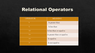 Relational Operators
OPERATOR MEANING
> Is greater than
< Is less than
<= Is less than or equal to
>= Is greater than or equal to
== Is equal to
!= Is not equal to
 