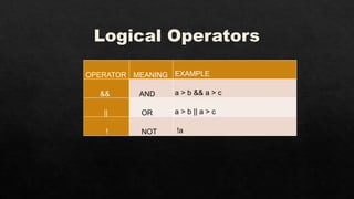 Logical Operators
OPERATOR MEANING EXAMPLE
&& AND a > b && a > c
|| OR a > b || a > c
! NOT !a
 
