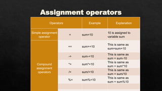Assignment operators
Operators Example Explanation
Simple assignment
operator
= sum=10
10 is assigned to
variable sum
Compound
assignment
operators
+= sum+=10
This is same as
sum=sum+10
-= sum-=10
This is same as
sum = sum-10
*= sum*=10
This is same as
sum = sum*10
/= sum/=10
This is same as
sum = sum/10
%= sum%=10
This is same as
sum = sum%10
 