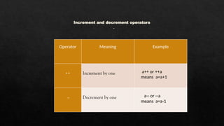 Increment and decrement operators
Operator Meaning Example
++ Increment by one a++ or ++a
means a=a+1
-- Decrement by one a-- or --a
means a=a-1
 